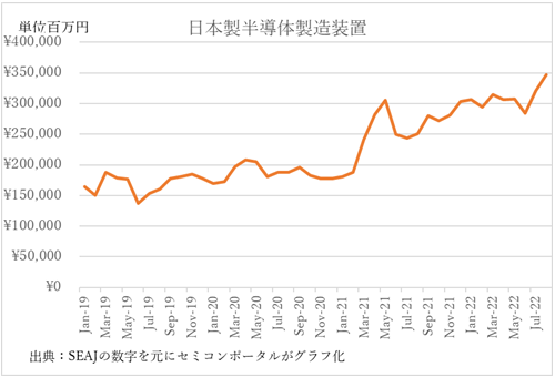 図1 日本製半導体製造装置の販売額推移