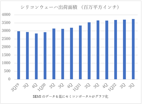 シリコンウェーハの出荷面積はやや飽和気味 出典: SEMIのデータを基にセミコンポータルがグラフ化