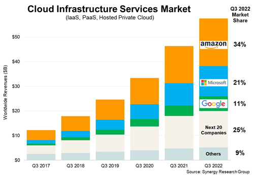 Cloud Infrastructure Services Market / Synergy Research Group