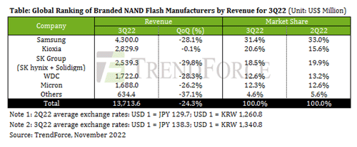Table: Global Ranking of Branded NAND Flash Manufacturers by Revenue /TrendForce