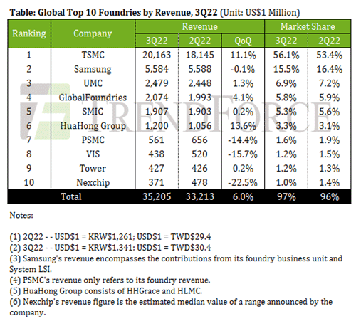 Table: Global Top 10 Foundry by Revenue, 3Q22 (unit: US$1 Million) / TrendForce