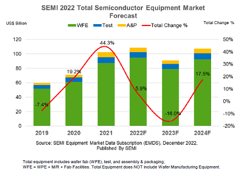 SEMI 2022 Total Semiconductor Equipment Market Forecast / SEMI