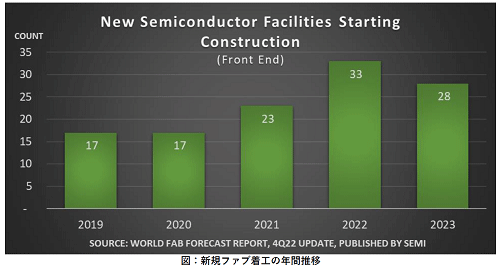 New Semiconductor Facilities Starting Construction (Front end) / SEMI