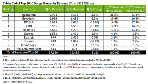 Global Top 10 IC design Houses by Revenue (Unit: US$1 Million) / TrendForce