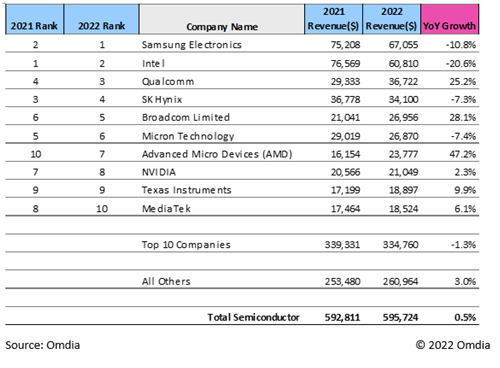 2022 semiconductor companies ranking by revenue / Omdia