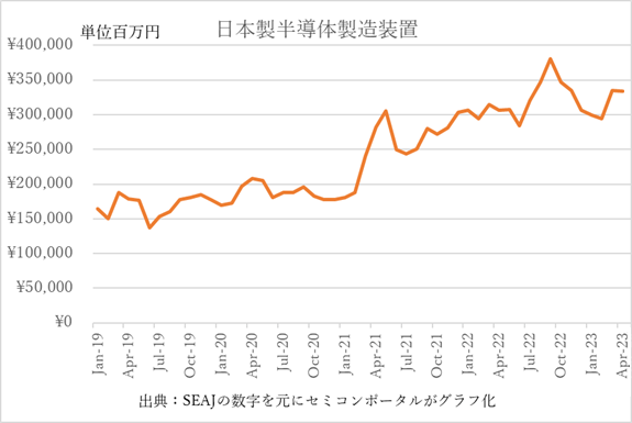 日本製半導体製造装置の販売額推移 (2019年1月-2023年4月)