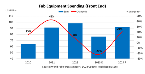 Fab Equipment Spending (front End) / SEMI
