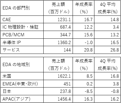 EDAの部門別・地域別売上 / SEMIの発表資料を元にセミコンポータルが作成