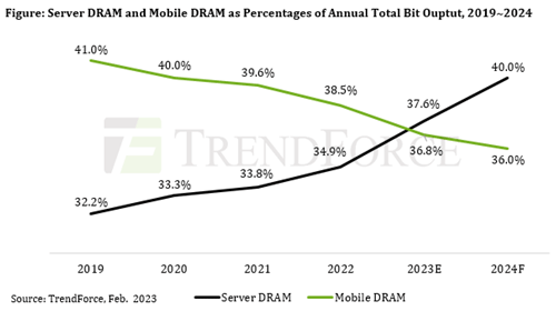 Figure: Server DRAM and Mobile DRAM as Percentages of Annual Total Bit Output, 2019-2024 / TrendForce