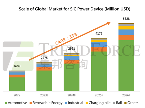 Scale of Global Market for SiC Power Device (Million USD) / TrendForce