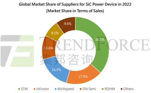 Global Market Share of Suppliers for SiC Power Device in 2022 / TrendForce