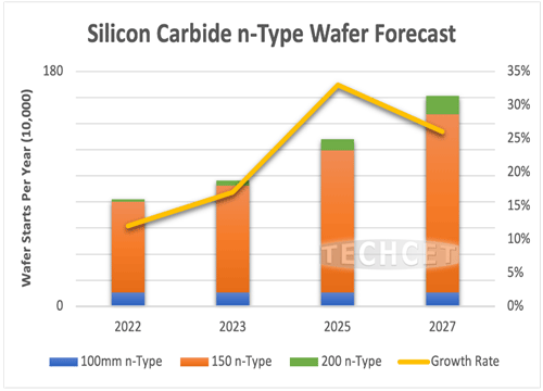Silicon Carbide n-Type Wafer Forecast / TECHCET