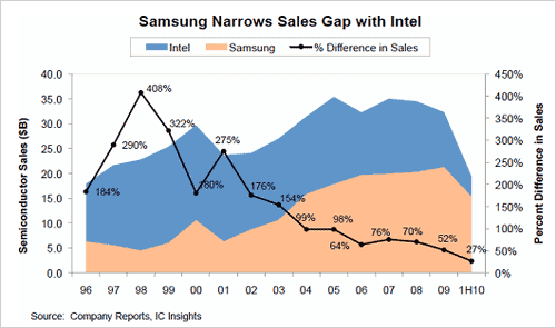インテルの売り上げはサムスンの売り上げの1.27倍にまで縮まった 出典:IC Insights