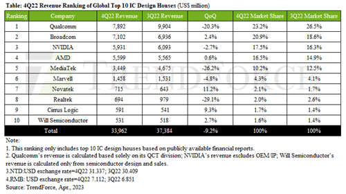 4Q22 Revenueranking of Global Top 10 IC design Houses (US$ million)  / TrendForce