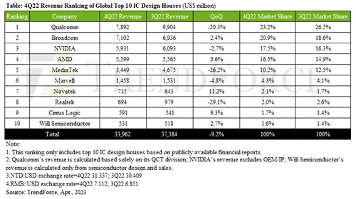 4Q22 Revenueranking of Global Top 10 IC design Houses (US$ million) / TrendForce