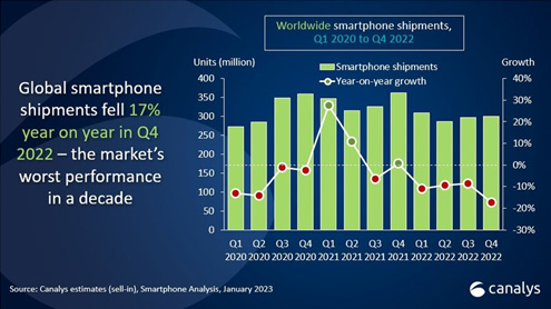 2022年第4四半期はスマートフォン出荷台数が大きく落ちた / Canalys