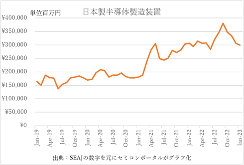 日本製半導体装置販売額推移 / SEAJの発表資料を元にセミコンポータルが作成