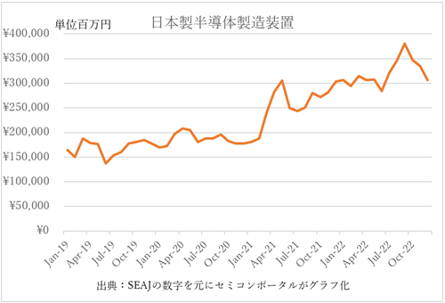 2019年から2022年の日本製半導体製造装置販売額の推移 / SEAJの数字を元にセミコンポータルがグラフ化