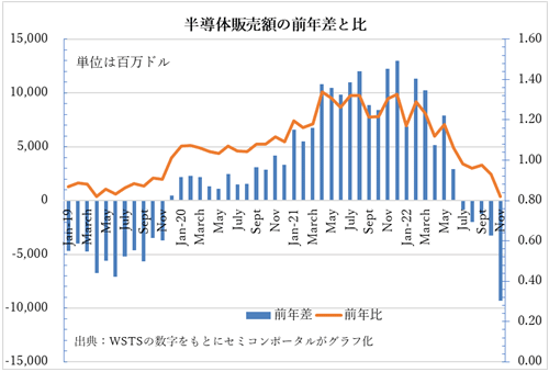 2019年1月から2022年11月の世界半導体販売額の前年比と前年差
