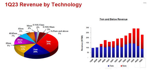 1Q23 Revenue by Technology / TSMC