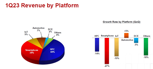1Q23 Revenue by Platform / TSMC