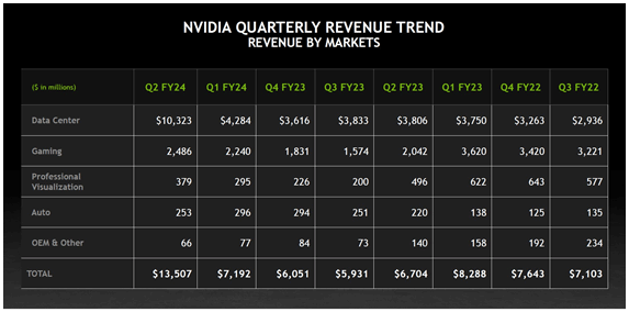 Nvidia Quarterly Revenue trend / Nvidia