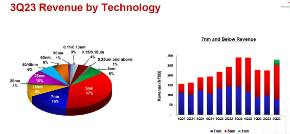 3Q23 Revenue by Technology / TSMC