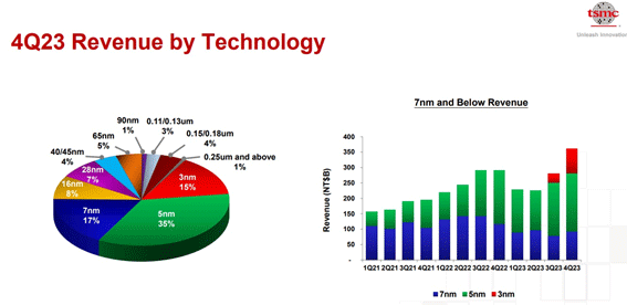 4Q23 Revenue by Technology / TSMC