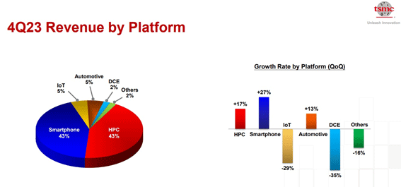 4Q23 Revenue by Platform / TSMC