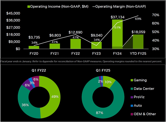 Operating Income/ Nvidia