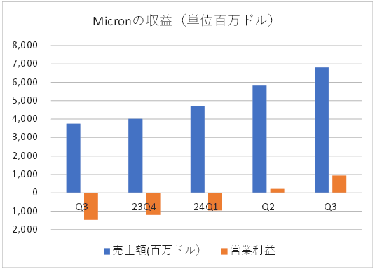 Micronの収益