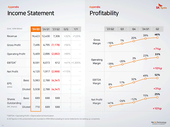 :2Q24 Income Statement:Profitability / SK hynix