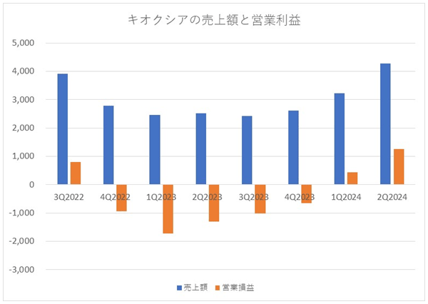3Q2022から2Q2024までのキオクシア業績(単位:億円)