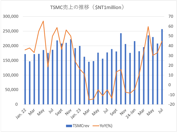 TSMCο($NT1million)