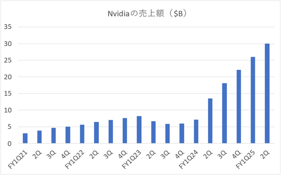 Nvidiaの1Q2021-2Q2025売上額($B)推移