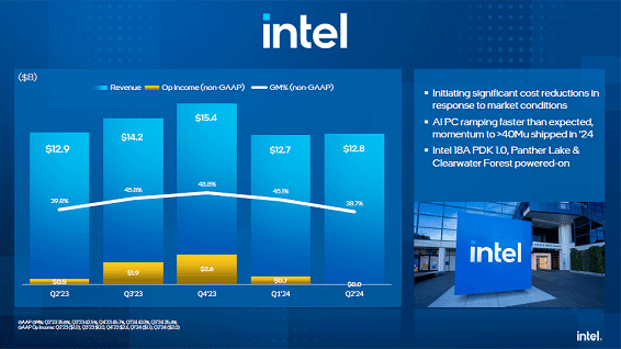 Intel Reports Second-Quarter
