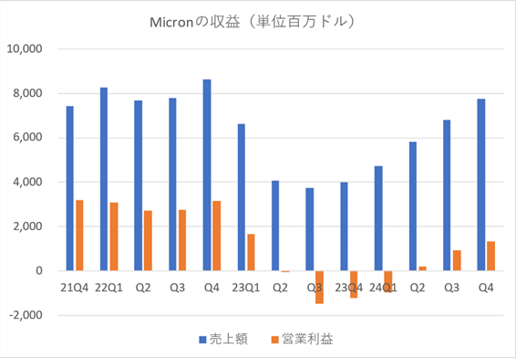Micronの収益
