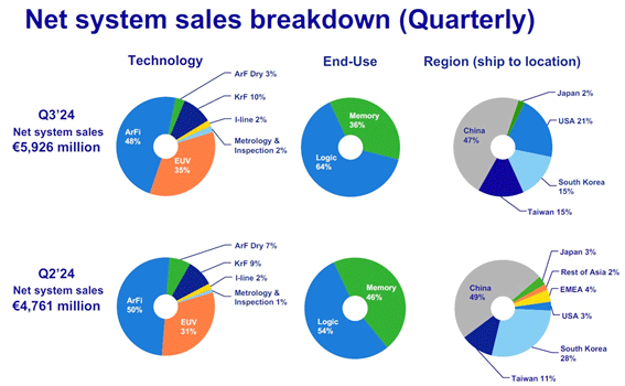 Net system sales breakdown (Quarterly) / ASML