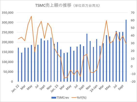 TSMC売上額の推移(単位百万台湾元)