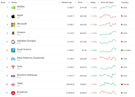 Largest Companies by Marketcap / CompaniesMarketcap