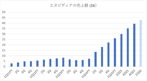 Nvidiaの売上推移
