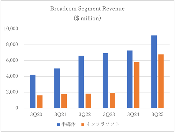 Broadcom Segment Revenue