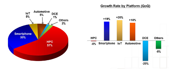 3Q25 Revenue by Platform / TSMC