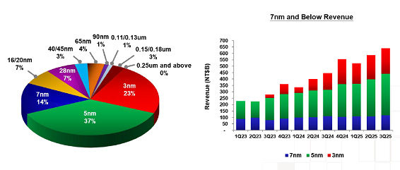 3Q25 Revenue by Technology / TSMC
