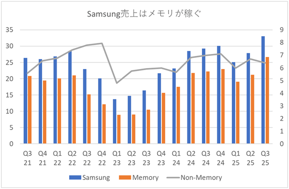 SamsungとSK hynixの売上・営業利益推移