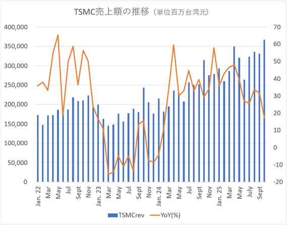 TSMC���ο��