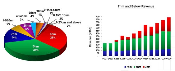 4Q25 Revenue by Technology / TSMC