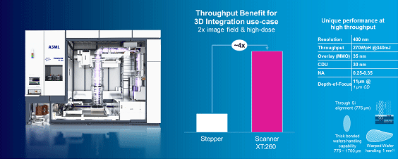 Throughput Benefit for 3D Integration use-case / ASML