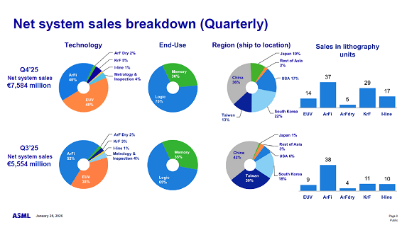Net system sales breakdown (quarterly) / ASML