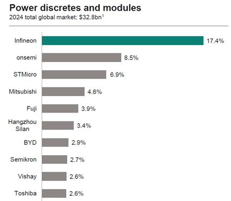 Power discretes and modules / Omdia/Infineon Technologies